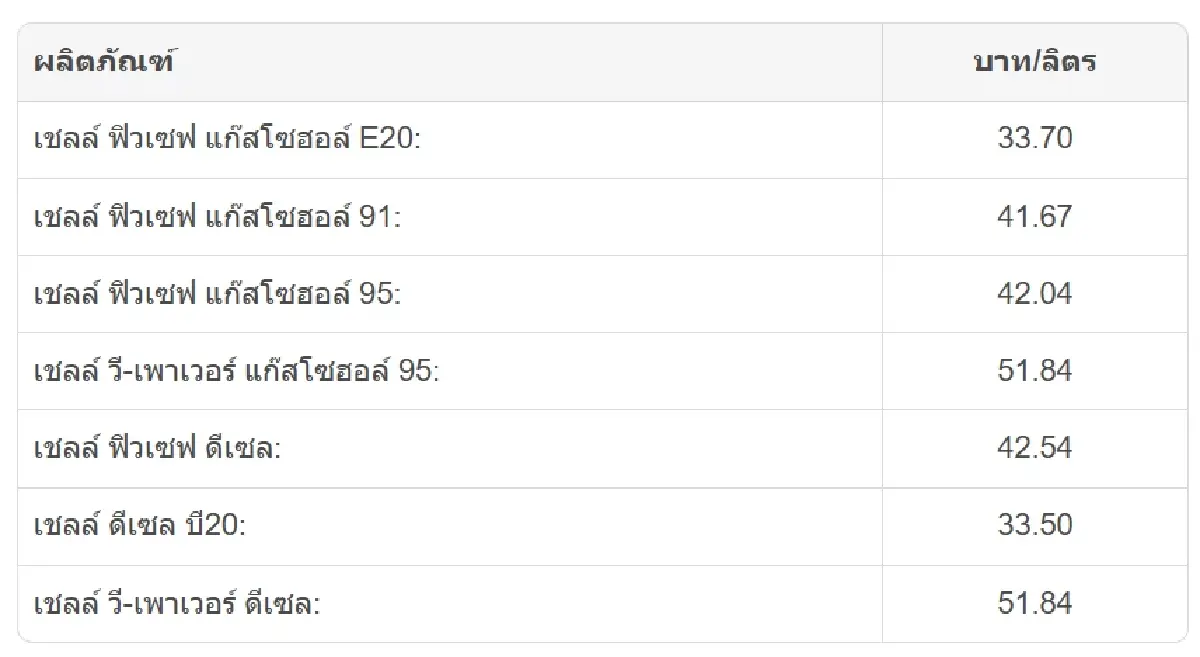 น้ำมันลด 2 วันติด ดีเซลลง 1 บาท แก๊สโซฮอล์ 91-95 ลด 0.50 บาท มีผลตั้งแต่ 29 ต.ค. 69