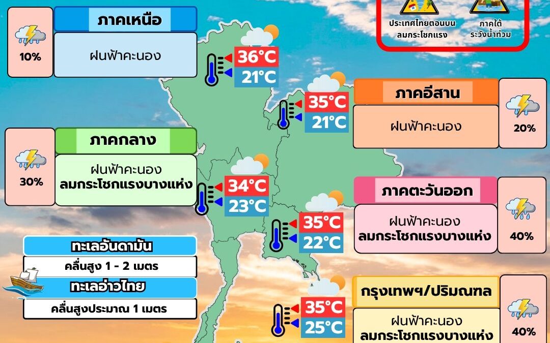 อุตุฯ เตือน 32 จังหวัด ฝนชุกต่อเนื่อง ภาคใต้ตกหนักสุด 70% เสี่ยงน้ำท่วมฉับพลัน