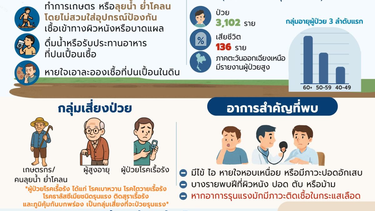 กรมควบคุมโรคเตือนไข้ดินปี 2569 ป่วยแล้ว 3,102 ราย เสียชีวิต 136 ราย พบมากในอีสาน