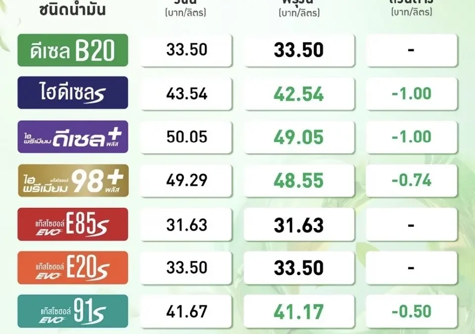 ราคาน้ำมันวันนี้ 30 ต.ค. 2569 ปตท. บางจาก ดีเซล 42.54 บาท เบนซิน 51.03 บาท