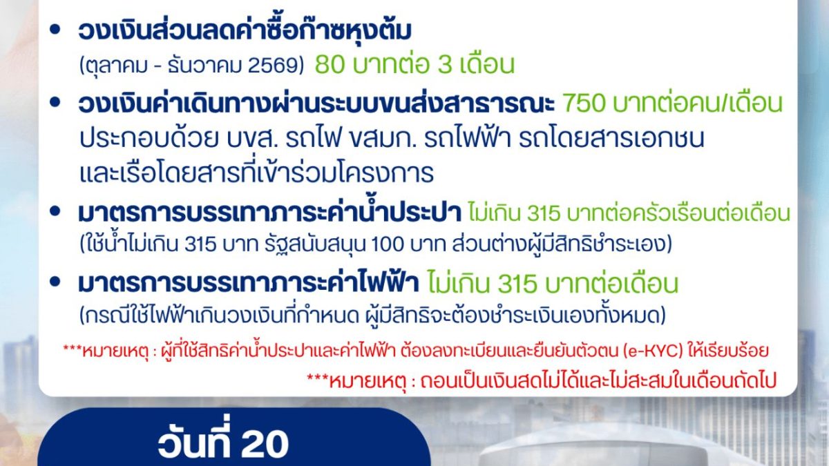 กรมบัญชีกลางแจ้งสิทธิเดือน พ.ย. 2569 บัตรสวัสดิการแห่งรัฐ ซื้อของ 300 บาท เดินทาง 750 บาท