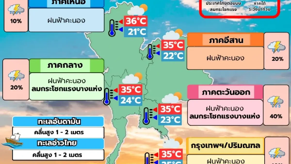 อุตุฯ เตือน 43 จังหวัดฝนหนักลมแรง กทม.และปริมณฑลโดนฝนต่อเนื่องเช้านี้