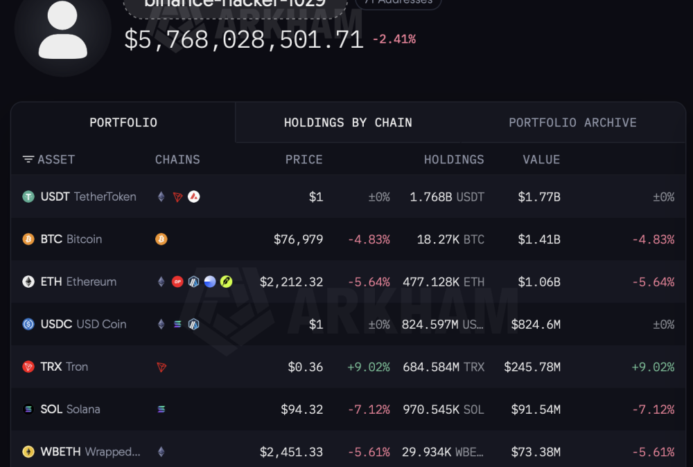 Binance ถูกโอนสินทรัพย์กว่า 5.7 พันล้านดอลลาร์ Binance TH ยันทรัพย์ลูกค้าปลอดภัย ระงับฝาก-ถอนชั่วคราว