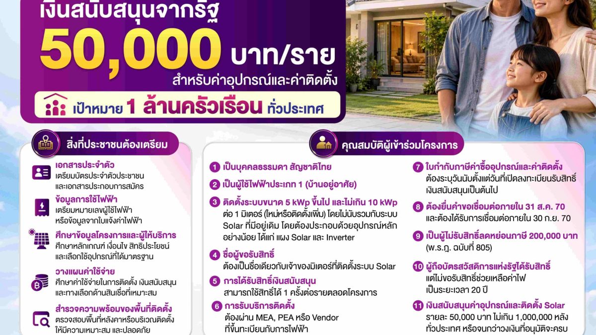 เปิดคุณสมบัติผู้ลงทะเบียน “โซลาร์ภาคประชาชน” รัฐช่วยจ่ายติดตั้ง 50,000 บาท ถึง 31 ม.ค. 2570