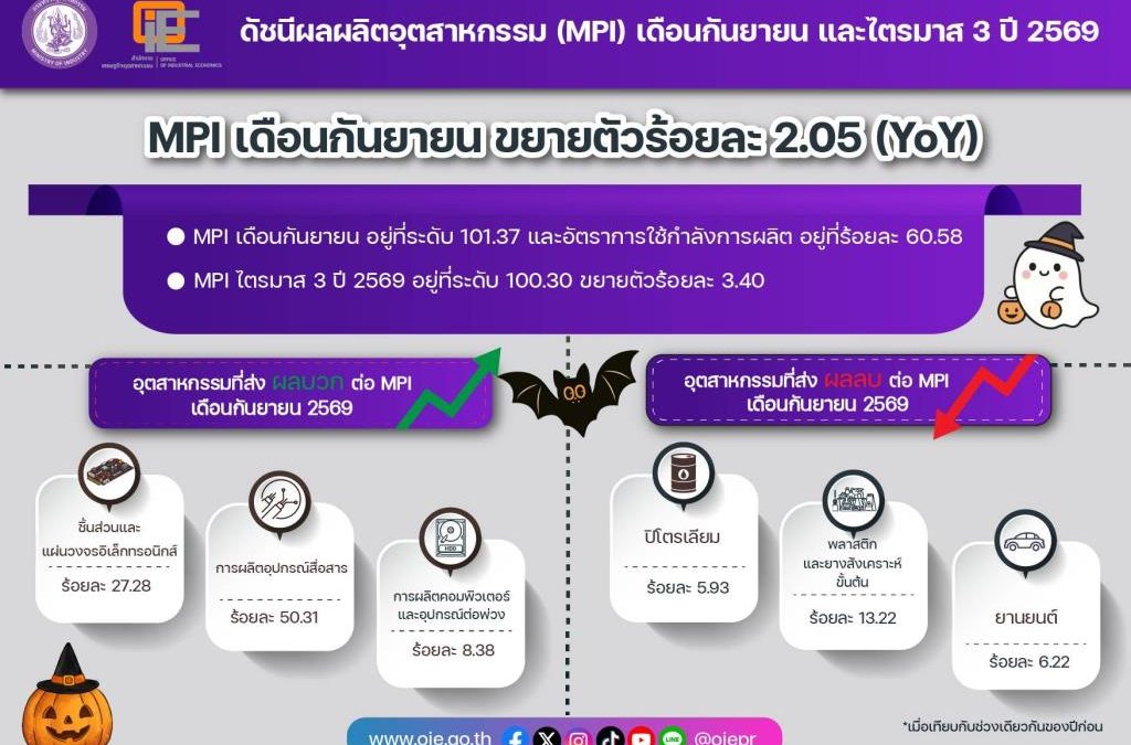 MPI กันยายน 2569 ขยายตัว 2.05% หนุนโดยไทยช่วยไทยพลัสและความต้องการสินค้า AI