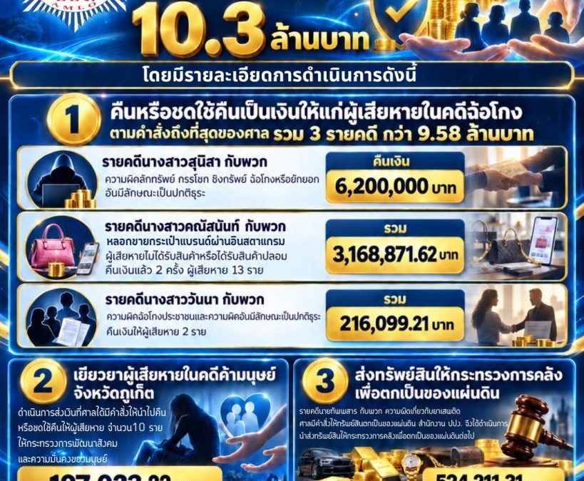 ปปง. คืนเงินเหยื่อฉ้อโกง 3 คดี กว่า 9.58 ล้านบาท พร้อมส่งคลังรวม 10.3 ล้าน
