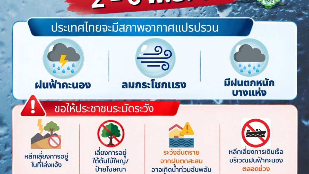 กรมอุตุฯ เตือนอากาศแปรปรวน 2–6 พฤศจิกายน 2569 ระวังฝนฟ้าคะนอง-ลมกระโชกแรง