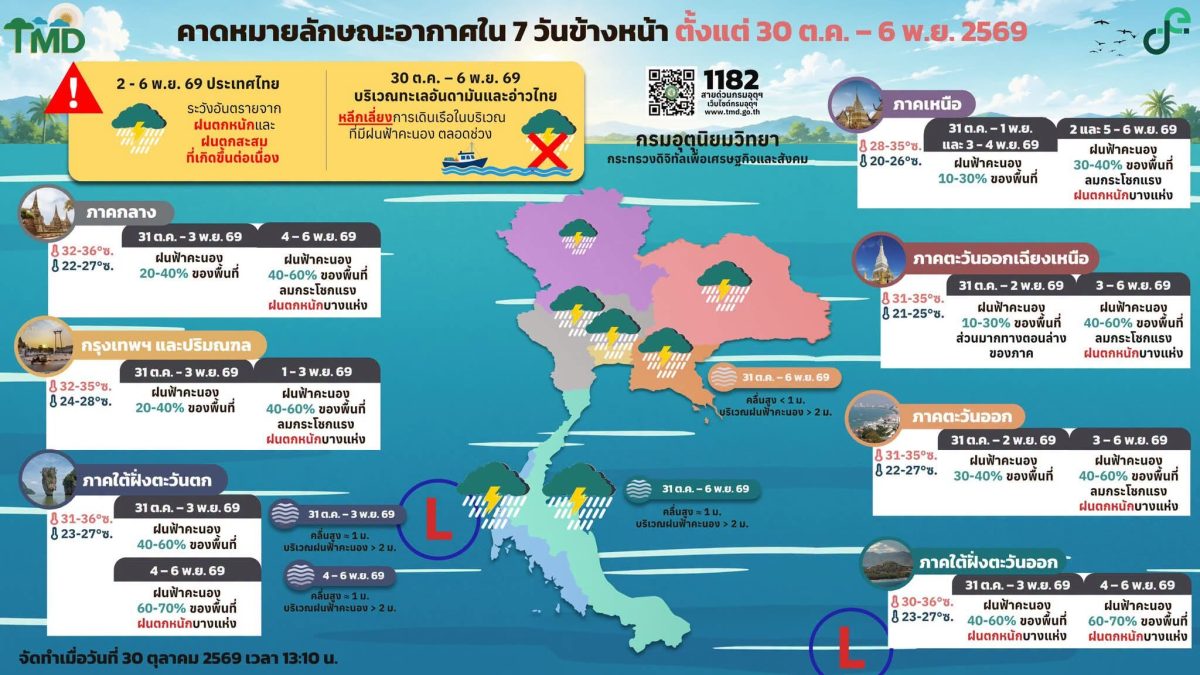 อุตุฯ พยากรณ์ 7 วัน 30 ต.ค.-6 พ.ย. ไทยเจออากาศแปรปรวน ฝนหนักลมกระโชก เตือนระวังน้ำท่วมน้ำป่าหลาก