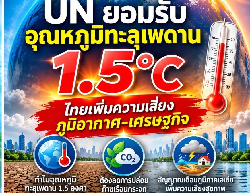 UN ชี้โอกาสคุมโลกร้อนไม่เกิน 1.5°C หลุดเส้นทางแล้ว ไทยเสี่ยงภูมิอากาศและเศรษฐกิจ