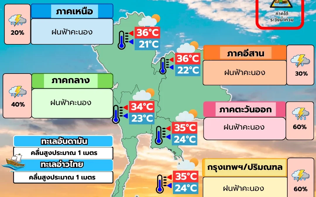 อุตุฯ เตือนใต้ฝนหนักเสี่ยงน้ำท่วมฉับพลัน กทม.และปริมณฑลฝนฟ้าคะนอง 60%