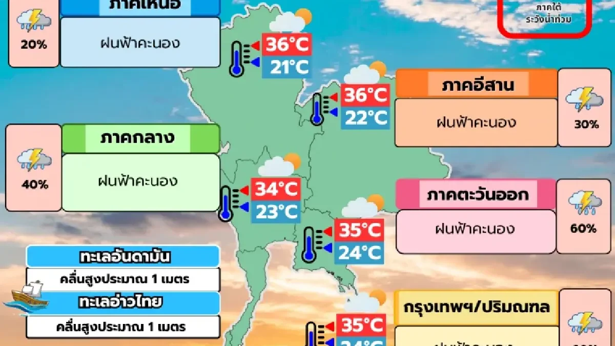 อุตุฯ เตือน 45 จังหวัดรวม กทม. ฝนหนักถึง 60% ระวังน้ำท่วมฉับพลัน