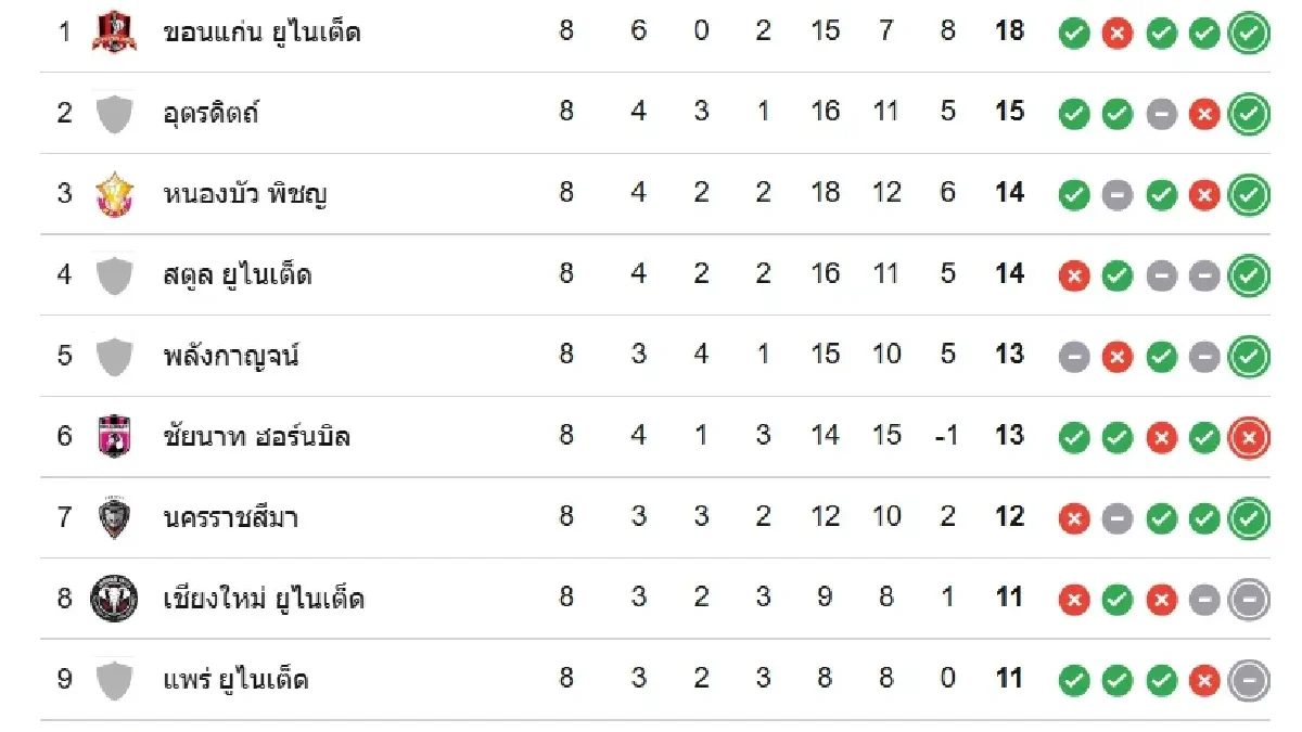 เมืองเลย ยูไนเต็ด พบ เมืองทอง ยูไนเต็ด ศึกไทยลีก 2 ที่สนามมหาวิทยาลัยราชภัฏเลย
