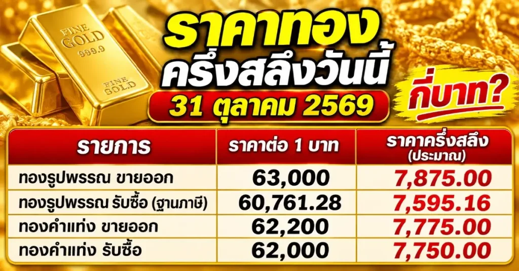 ราคาทองครึ่งสลึง 31 ตุลาคม 2569 ร่วงแรง 1,550 บาท ทองรูปพรรณขายออกบาทละ 63,000