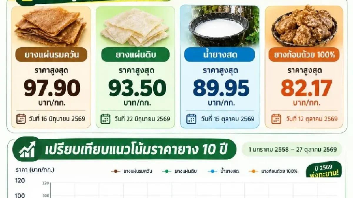 ราคายางปี 2569 สูงสุดรอบ 10 ปี สุริยะสั่ง กยท.คุมยางนอกระบบ รับมือไตรมาส 4