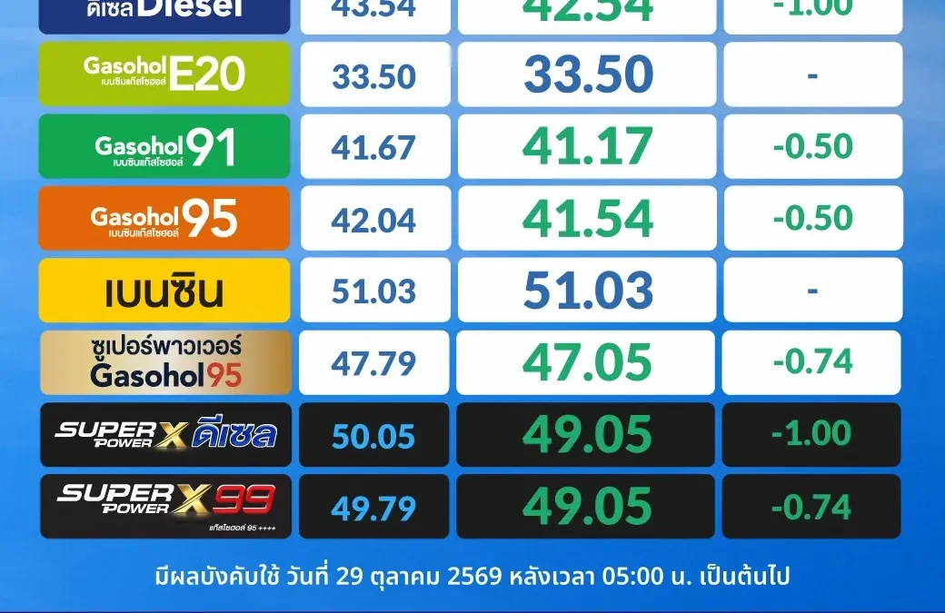 OR-BCP ลดราคาน้ำมัน ดีเซลลง 1 บาท แก๊สโซฮอล์ลง 50 สตางค์ มีผล 29 ต.ค. 2569
