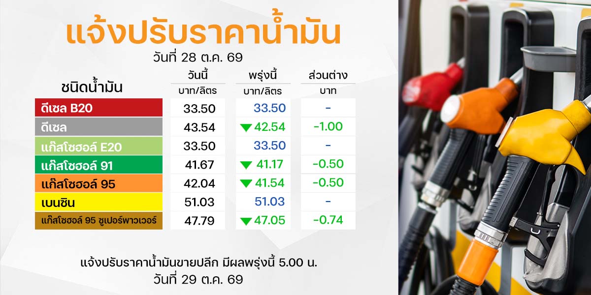 OR-BCP ลดราคาน้ำมัน ดีเซลลง 1 บาท แก๊สโซฮอล์ลง 50 สตางค์ มีผล 29 ต.ค. 2569