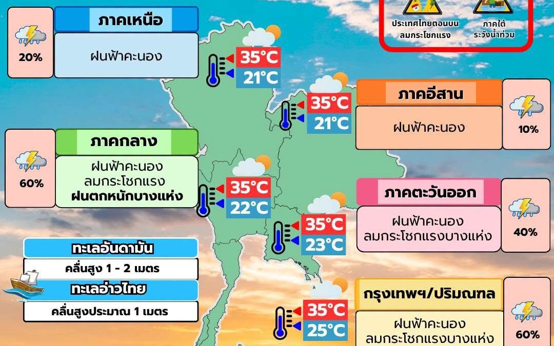 อุตุฯ เตือนฝนหนักหลายจังหวัด ภาคใต้ต่อเนื่อง กทม.เสี่ยงลมแรงน้ำท่วมฉับพลัน