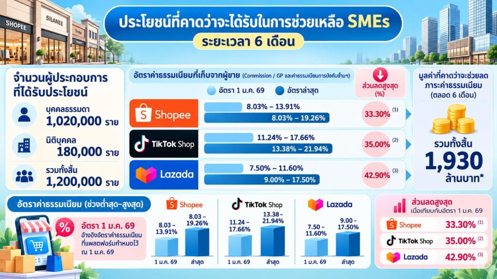 ศุภจีดัน Shopee-Lazada-TikTok Shop คงค่า GP 6 เดือน ช่วย SME 1.2 ล้านราย