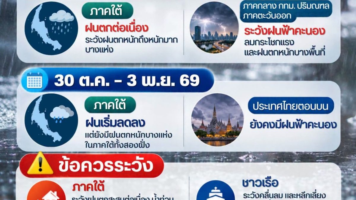 อุตุฯ เตือน 29 ต.ค. ภาคใต้ฝนหนักต่อเนื่อง เสี่ยงน้ำท่วมฉับพลัน กทม.ฝน 40%