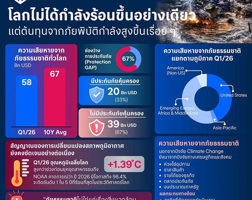 นักวิชาการชี้ไทยเสี่ยงภัยพิบัติซ้ำซากทุกปี หลัง WMO และ UN เตือนภูมิอากาศสุดขั้ว